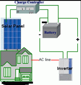 OFF GRID SOLAR SYSTEM - SOLAR SYSTEM EPC CONTRACTORS IN ASSAM, TRIPURA, SILLIGURI, UTTAR PRADESH, HIMACHAL PRADESH, GUJARAT