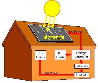 SOLAR HOME POWER SYSTEM - SOLAR PANELS COMPANY INDIA