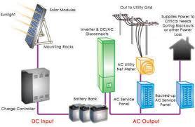 Solar Power Panels Price India