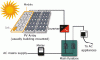 Solar Inverters in India